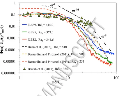 FIG. 10. Normalized power density spectrum of computed pressure signal on the wall at location x/L =1