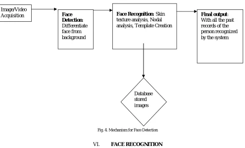Fig. 5. Mechanism for Face Recognition 