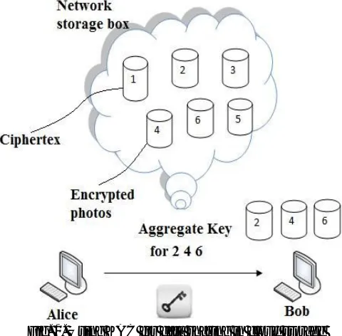 Fig. 1. Using KAC for data sharing in cloud storage  