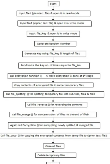 Fig. 2 flow chart for showing MES-2 working
