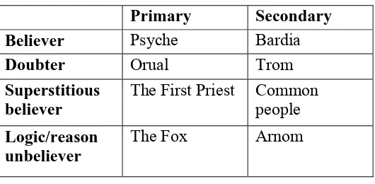 Table 1.  Characters and their method of belief 
