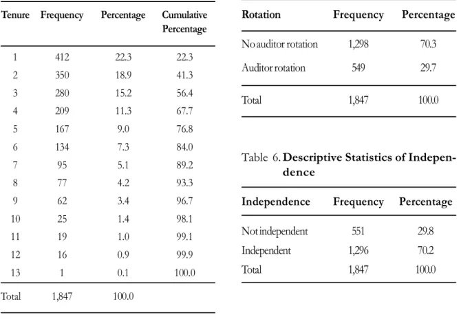 Table  6. Descriptive Statistics of Indepen- Indepen-dence