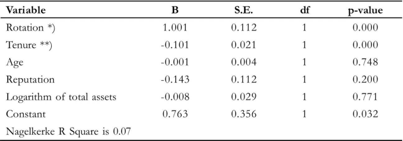 Table 9. Results of  Logistic Regression Testing