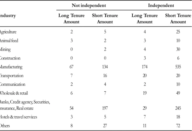 Table 10. The Effects of  Auditor Tenure on Auditors’ Independence in Each Industry