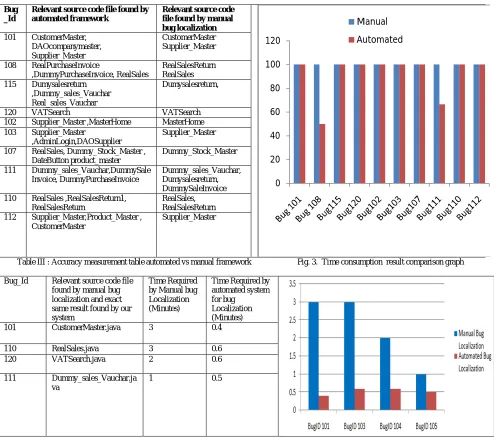 Table III : Accuracy measurement table automated vs manual framework                       Fig