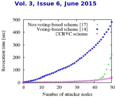 Fig 4: Revocation Time   