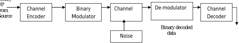 Fig 1: Block Diagram of a Digital Communication System.   