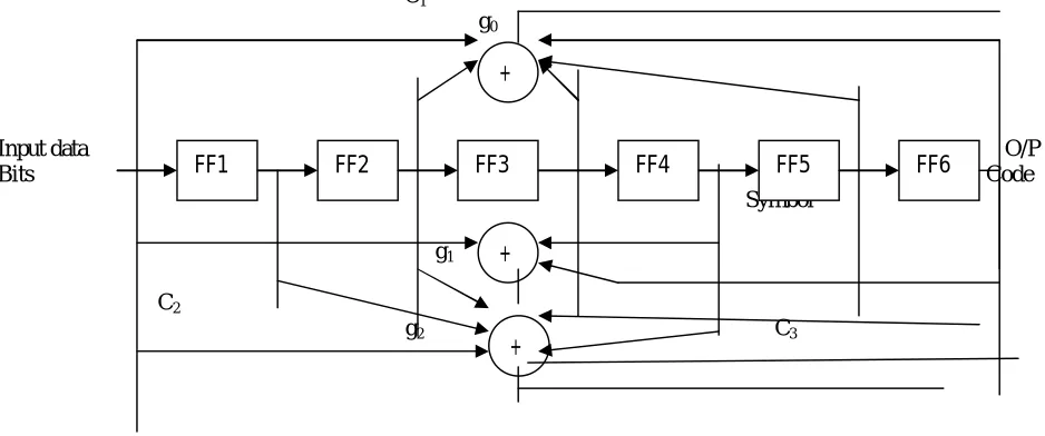 Fig 2: Convolutional Encoder   
