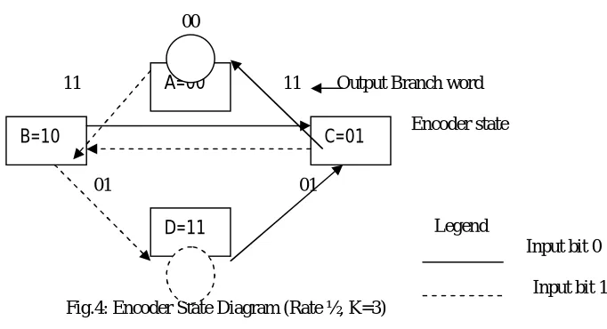 Fig 3: Convolutional Encoder with 3 shift registers 