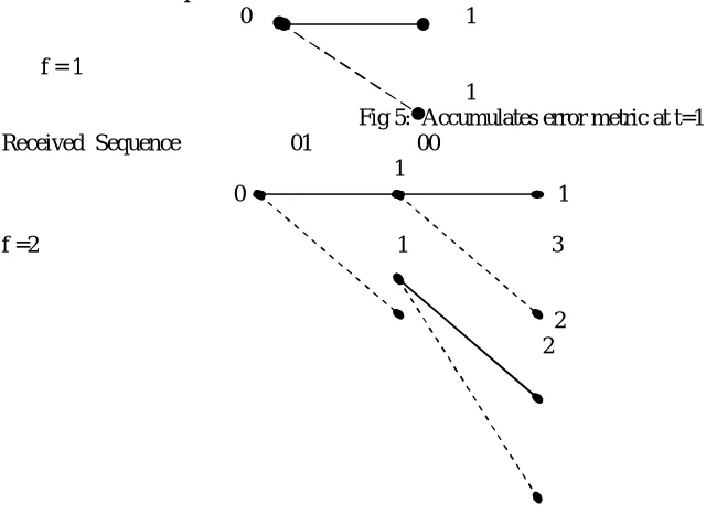 Fig 5:  Accumulates error metric at t=1 1 Received  Sequence                    01                   00 