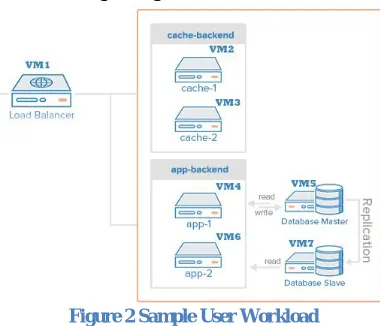 Figure 2 Sample User Workload 