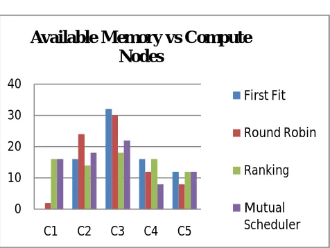 Figure 3 Experimental Result Free Memory vs Host 