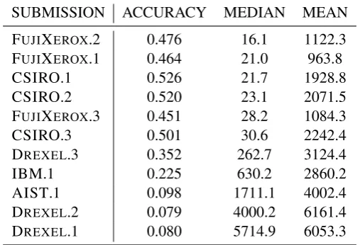 Table 1: Tweet-level results ranked by median error distance