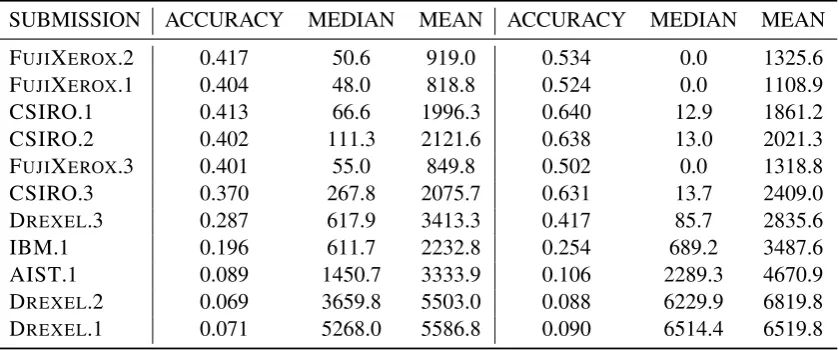 Table 3: Tweet-level results comparison for pre 2016 (left) and 2016 (right) test sets