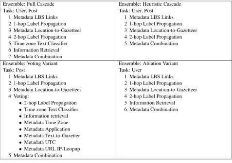 Table 1: Ensembles submitted.