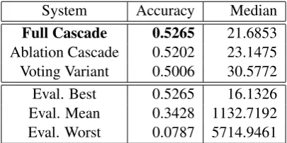 Table 2: Evaluation results for Twitter posts.
