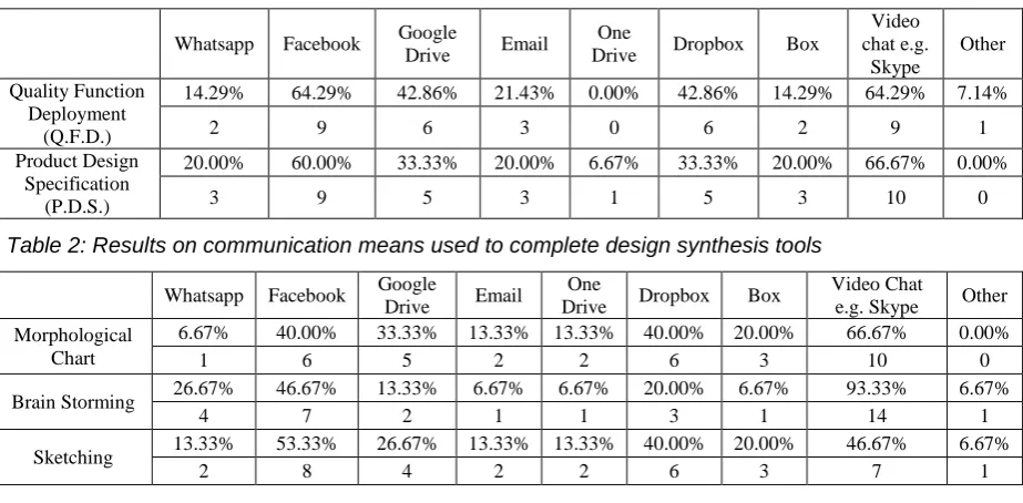 Table 2: Results on communication means used to complete design synthesis tools 