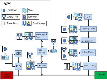 Figure 2: Proposed approach to effectively use design tools by distributed students design teams 