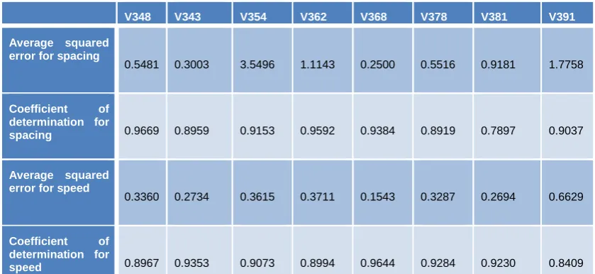 Table 1 measures regarding quality of fit for each the vehicle in platoon 