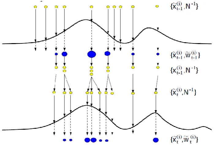 Figure 1 illustration of the three stages of importance sampling, resampling, and sampling (prediction) in PF, figure from (van der Merwe et al