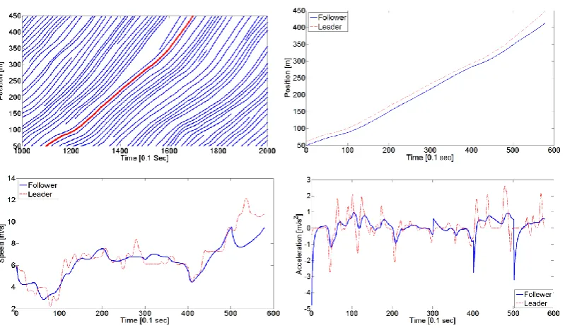 Figure 2 a) Trajectory of the lead vehicle selected from NGSIM data Lane 2    b,c,d) Position trajectories, velocities, and accelerations of the lead vehicle and synthetized follower in dashed 