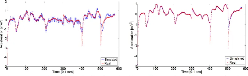 Figure 5 Comparison of the simulated accelerations with the real values when acceleration  error is a) excluded in the objective function b) included in the objective function 