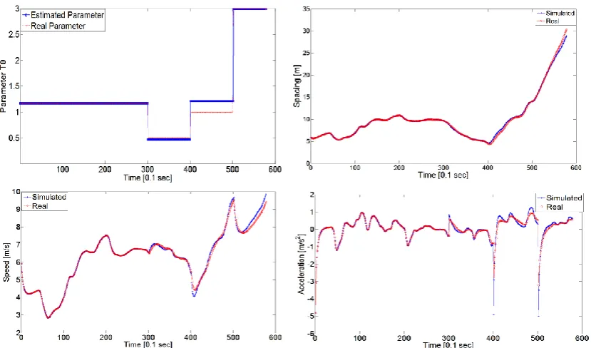 Figure 6. Comparison of the simulated trajectories when averaging between the breaking points  is applied with real results for a) The estimation of parameter T  b) Spacing  c)Speed d)Acceleration  