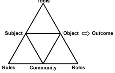 Figure 1 is a simple representation of the components in an activity system. The core activity in the system is across the mid-section of the diagram where a subject (learner or teacher) acts upon an object (another human or non-human component of the syst