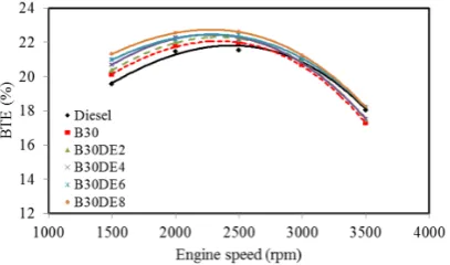 Figure 10. Variation of engine brake thermal efficiency (BTE) for different diethyl ether additive ratios. 