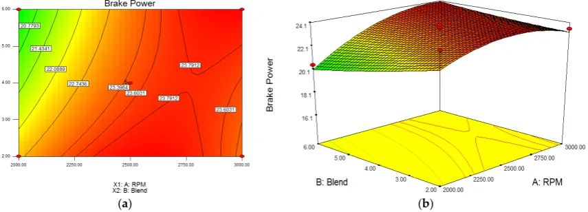 Figure) 2D contour plots;and ( b interactiveaandFigure 11. 11. The interactive effect biodiesel and engine speed on the brake power