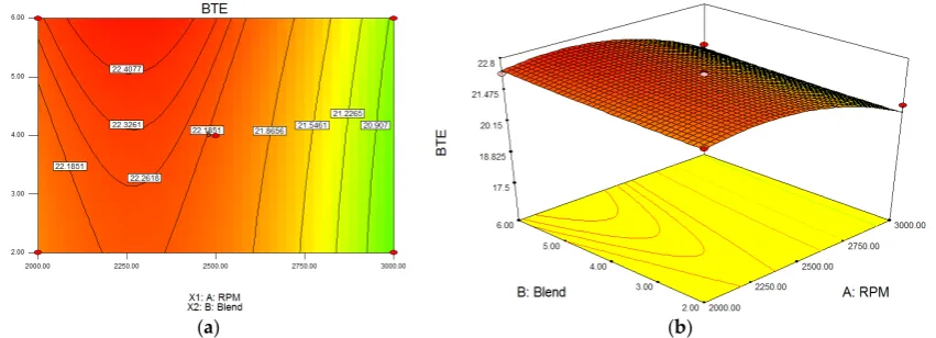 Figure and(b Figure 13. The interactive effect biodiesel and engine speed on the BTE. ((Figureb) 3D  response13. The interactive surface plot. effect  biodiesel and engine speed on the BTE.a () 2D contour plots; anda) 2D contour plots;( 13. Theinteractive effect biodiesel and engine speed on the BTE. (a) 2D contour plots; and   b) 3D response surface plot. ) 3D response surface plot.