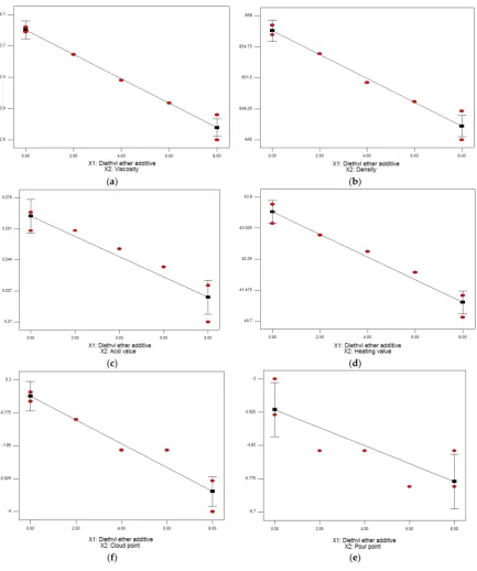 Figuredensity; (cd) heating value; ( diethyl) acid value; ( ether e) pour point; and (fa) Viscosity; (b)(Figure 14.  14.  The optimum diethyl ether additivevalue for different fuel properties