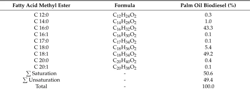 Table 1. Palm oil biodiesel fatty acid composition.
