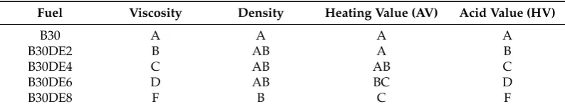 Table 3. Tukey grouping results for the fuel properties.