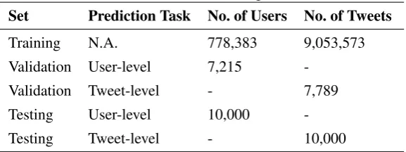 Table 1: Dataset description
