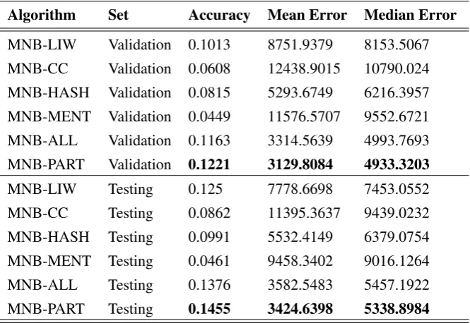Table 2: Results for Tweet-level Geolocation Prediction. The bolded results indicate the best performingstatistics (highest value for accuracy and lowest value for mean/median error) for the validation andtesting set.