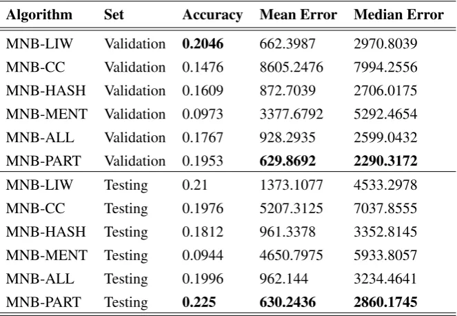 Table 3: Results for User-level Geolocation Prediction. The bolded results indicate the best performingstatistics (highest value for accuracy and lowest value for mean/median error) for the validation andtesting set.
