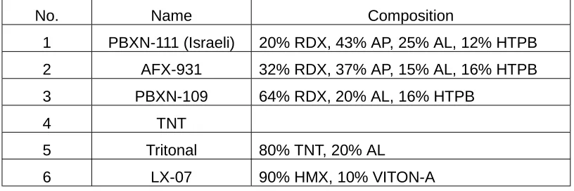 Table 1: Tested explosives