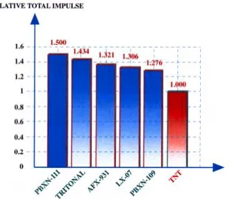 Table 2: Comparison of cure-cast explosives properties (partly from [8])