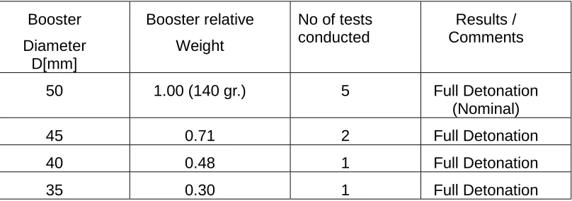 Table 3: Booster – main charge detonation transfer reliability tests