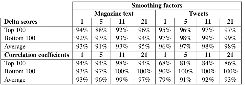 Table 1: Evaluation scores for the two ranking methods. The correlation coefﬁcients perform best formagazine texts, with 99+% interesting words in the top-ranked 100 and bottom-ranked 100 for smoothingfactor 11