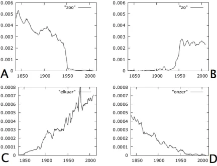 Figure 2: Examples of frequency graphs of neologisms and archaisms found in the magazine texts