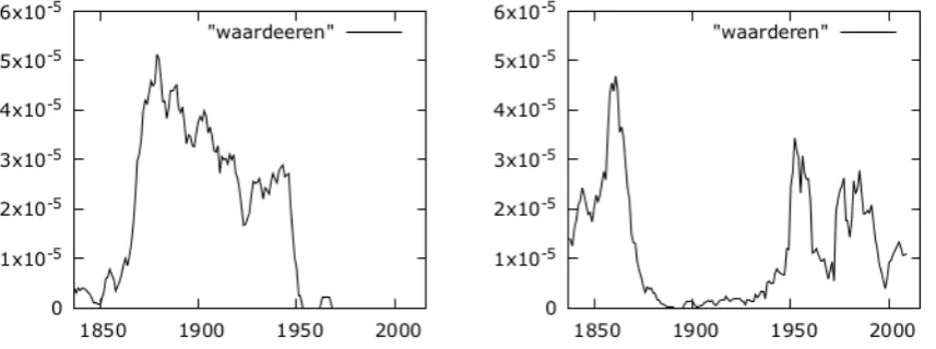 Table 2: Evaluation scores for the top 100 and bottom 100 words after ranking magazine words withcorrelation coefﬁcients computed for sliding windows of 10, 20 and 30 years