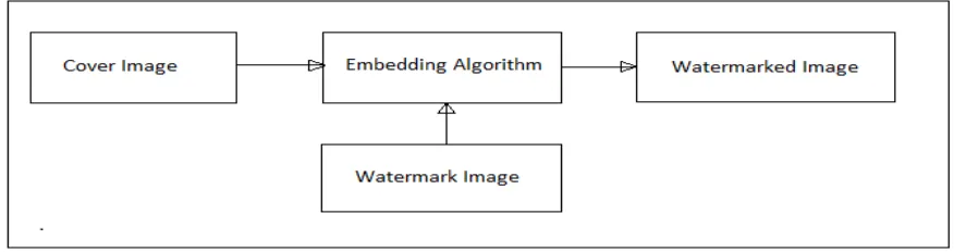 Fig. 1.      Basic Watermarking Process. 