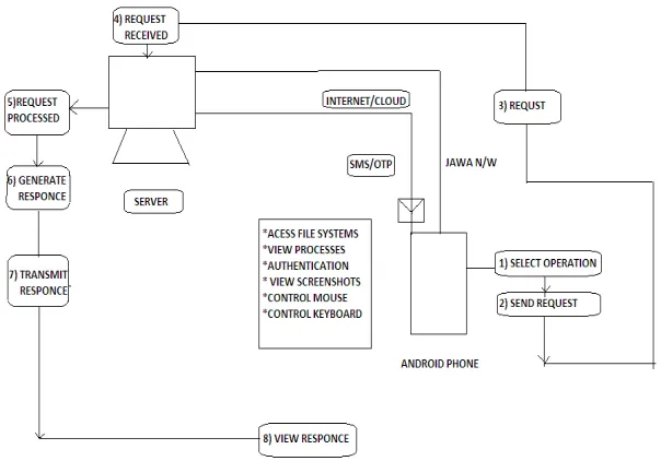 Figure 1 Remote desktop access on android mobile  