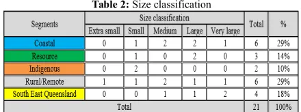Table 2: Size classification