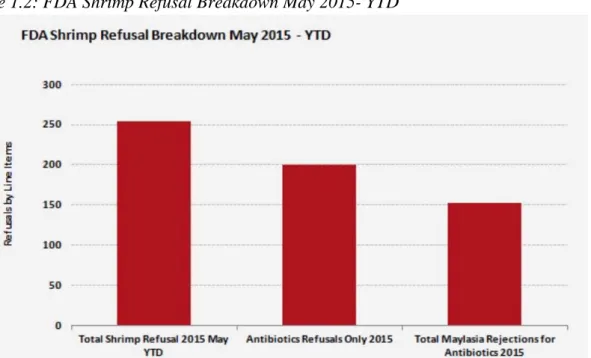 Table 1.2: FDA Shrimp Refusal Breakdown May 2015- YTD 