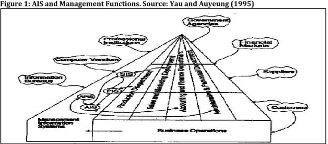 Figure 1: AIS and Management Functions. Source: Yau and Auyeung (1995) 