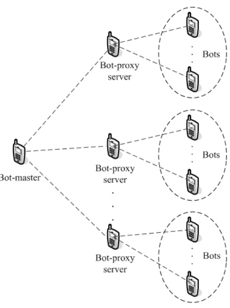 Figure   2.   Centralized   5G   Mobile   Botnet   