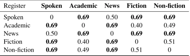 Table 1: First 5 associates for ‘bank’